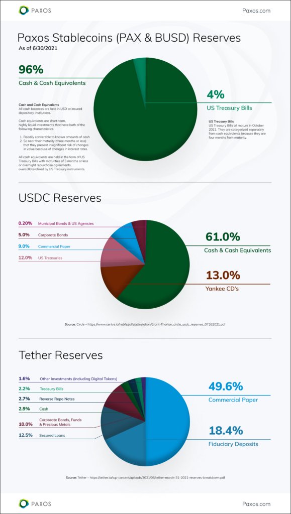 En esta interesante gráfica podemos ver la composición de las 3 principales Stable Coin del mercado, USDT, BUSD y USDC