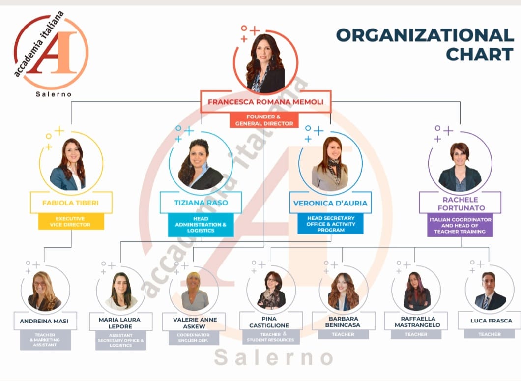 Proud of my team, Proud of my teachers and staff: excited to release the new organizational chart 2022 of <a href="/AccademiaItal/">Accademia Italiana Salerno</a>
We together rock 💪🇮🇹
#accademiaitalianasalerno #organizationalchart2022 #organigramma2022 #italianinitaly #italianschool #learnwithus #Salerno
