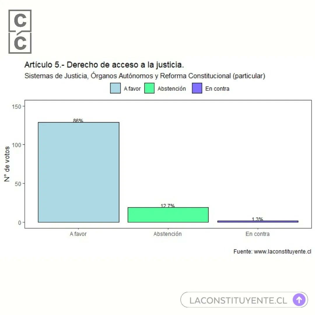 casacomuncl's tweet photo. En el borrador de la nueva Constitución se garantiza el pleno acceso a la justicia a todas las personas y colectivos.
https://t.co/sKmwef7jBy
#quenoteengañen
#convencionconstitucional
#plebiscitodesalida
#lacasacomun
#verdadcondatos
#justicia
#impunidad https://t.co/wJ252QGYog