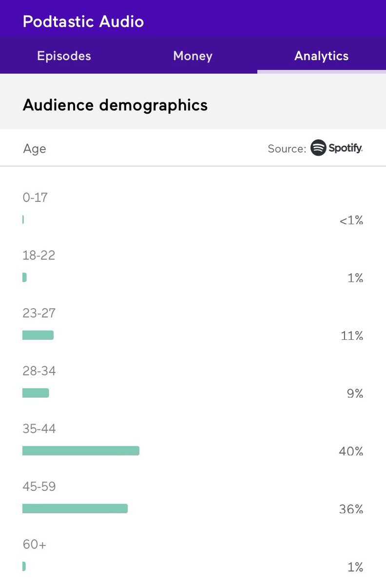 PodtasticA's tweet image. I have listener’s of all ages. But mostly from the 35 - 59 age bracket. It’s good to know these things so you can adjust your content accordingly. #podcast #Advice #podcasthelp #podcastcommunity #podcasters #podcasr @anchor @forpodcasters  @Spotify @spotifypodcasts #stats