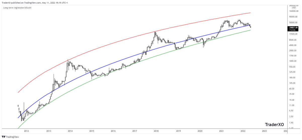 Trader_XO's tweet photo. $BTC 

Lower green band often a good area for accumulating #Bitcoin as covered regularly on my weekly livestreams. https://t.co/X5K9ppLLTF