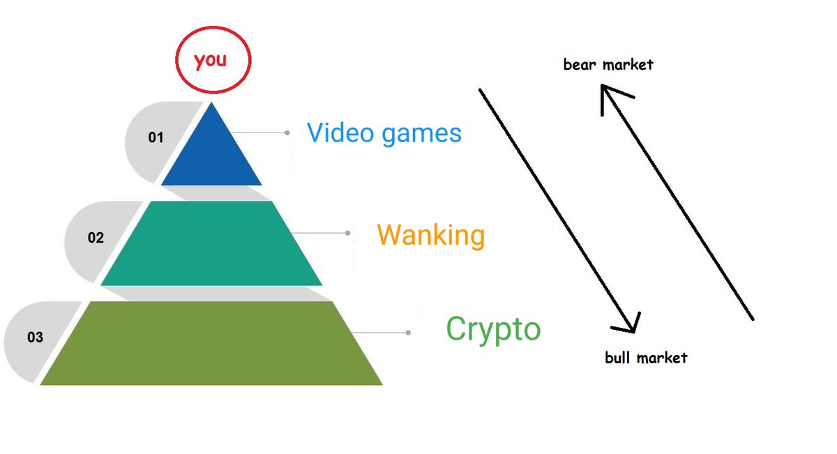 TheBritCoinGuy's tweet image. Inspired by @DegenSpartan &apos;s diagram I have created a simple guide for surviving the bull/bear market cycles