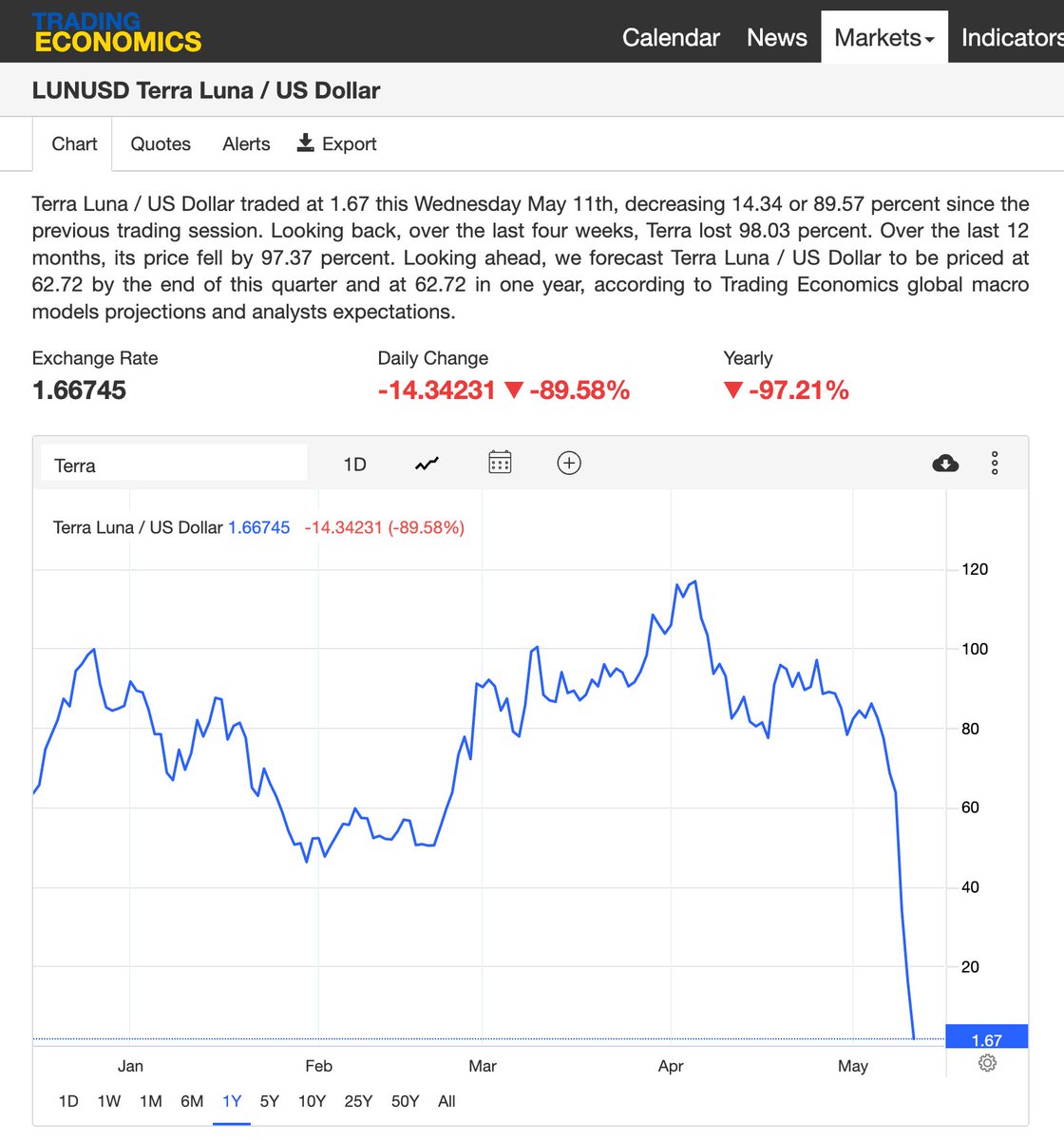 According to Trading Economics <a href="/terra_money/">Terra 🌍 Powered by LUNA 🌕</a> will be back at 62.72 by the end of the quarter. Interesting to see those models... #terraluna