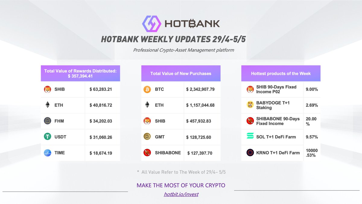 decade_Invest's tweet photo. Check out 👉#Hotbank Weekly Updates

#Hotbank Total weekly Rewards: $ 357,394.41

Hottest products of the week:
$SHIB 90-Days 
$BABYDOGE T+1 Staking
$SHIBABONE 90-Days 
$SOL T+1 DeFi Farm
$KRNO T+1 DeFi Farm 

Don't let your #Crypto sleep!🚀
https://t.co/U3qbh4cYst

#HOTBIT https://t.co/vNrRwkd1UZ
