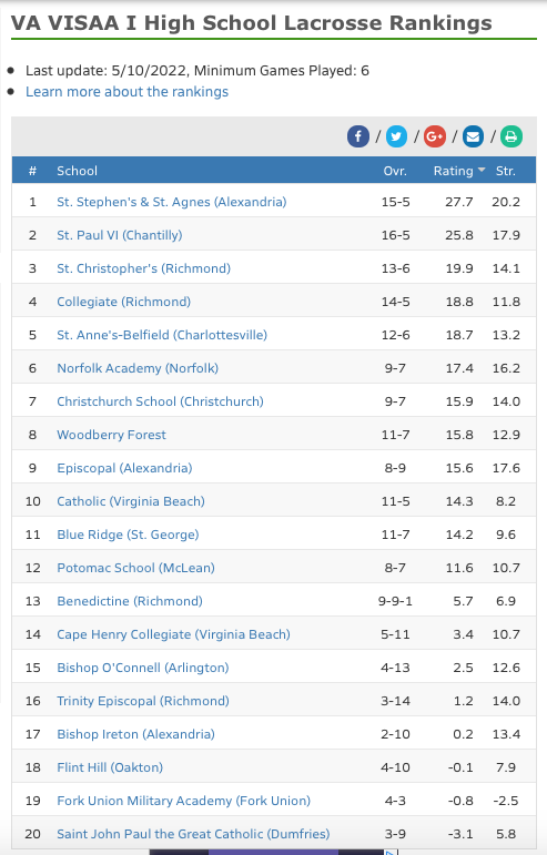 CCSrightnow's tweet photo. 🚨🚨🚨Congrats to Coaches Dehm, Pausic '17 and the varsity lacrosse team on a terrific season! In its first year back in VISAA Div 1 in more than a decade the team finished #7 of 20 teams! Stay tuned for details about post-season. 
Team captains are Luc '22, Jaxon '22, Grant '23. https://t.co/gwni7Wp8V9