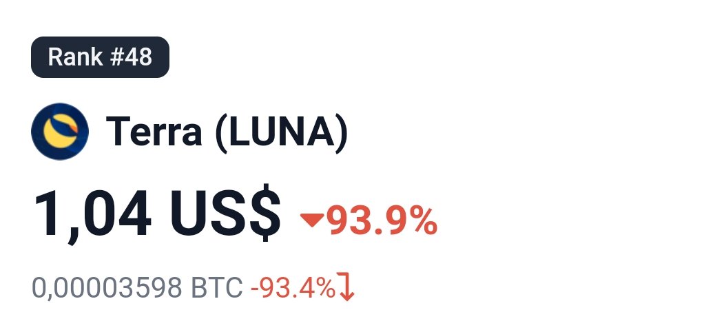 altcryptogemcom's tweet photo. #Luna $1 - buy the dip
#altcryptogem https://t.co/Md2jjgRdUG