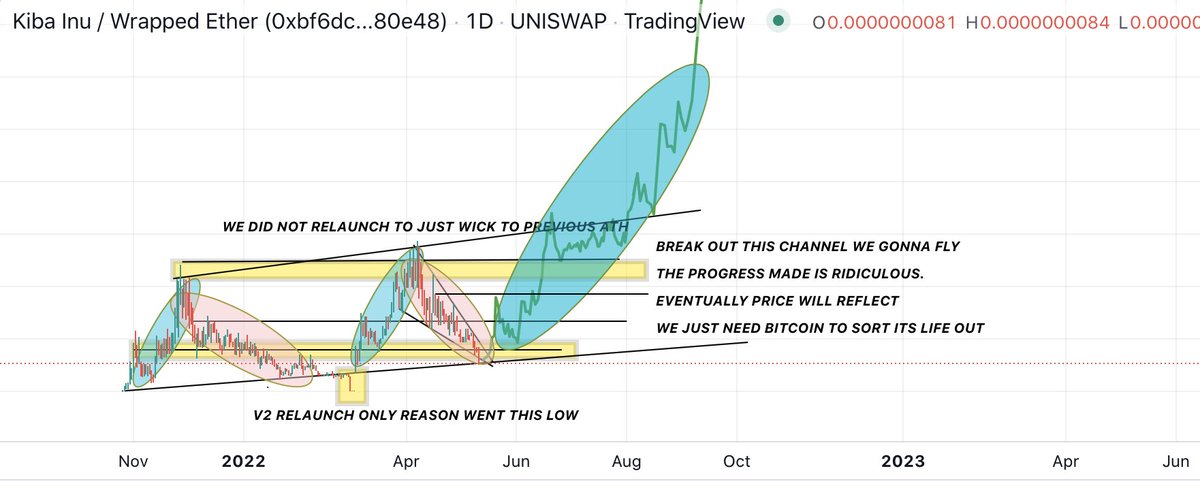$KIBA For me its absolute insanity were back down here again. Such a strong community. Where we all at? Ive been loading more, buying down here is always rewarded. any dips below the channel ill buy too. I JUST DONT SEE HOW THIS DOESNT EVENTUALLY BREAK THIS CHANNEL. <a href="/KibaInuWorld/">Kiba Inu Official</a>