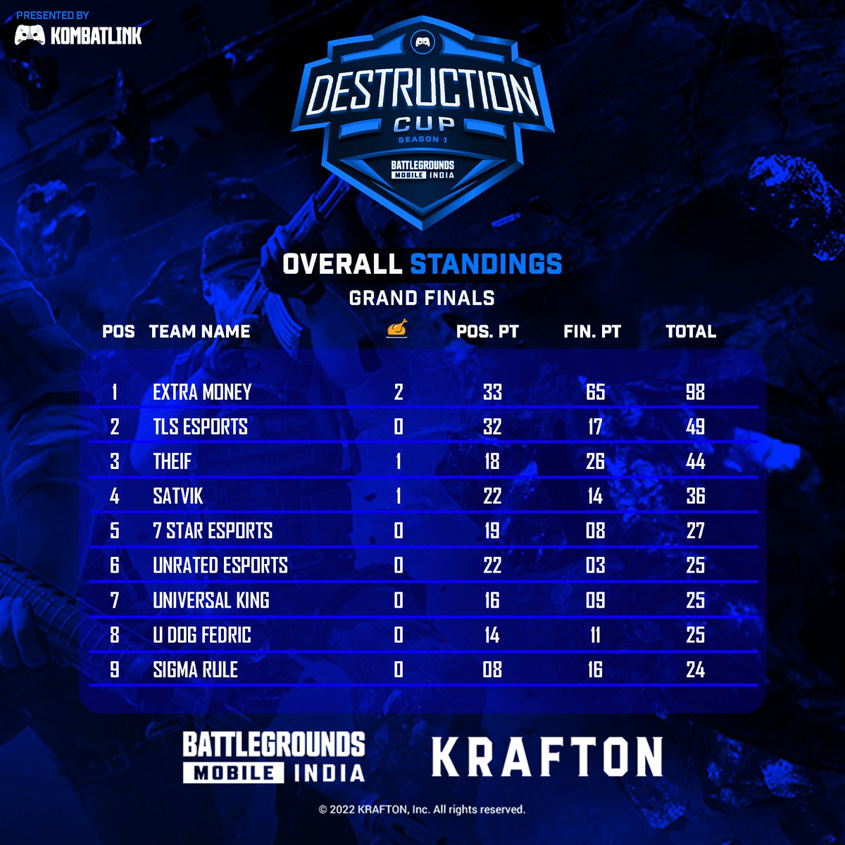 KombatLink's tweet photo. 🙌👏 Big congrats to the WINNERS of our KombatLink #BGMI Destruction Cup Grand Finals! Thank you to everyone for who participated!🙏⁠

💸 ₹10,000 will be distributed to the winners!g⁠

#mobilegamer #mobilegames #mobilegaming https://t.co/l3Sn4tZU9Q