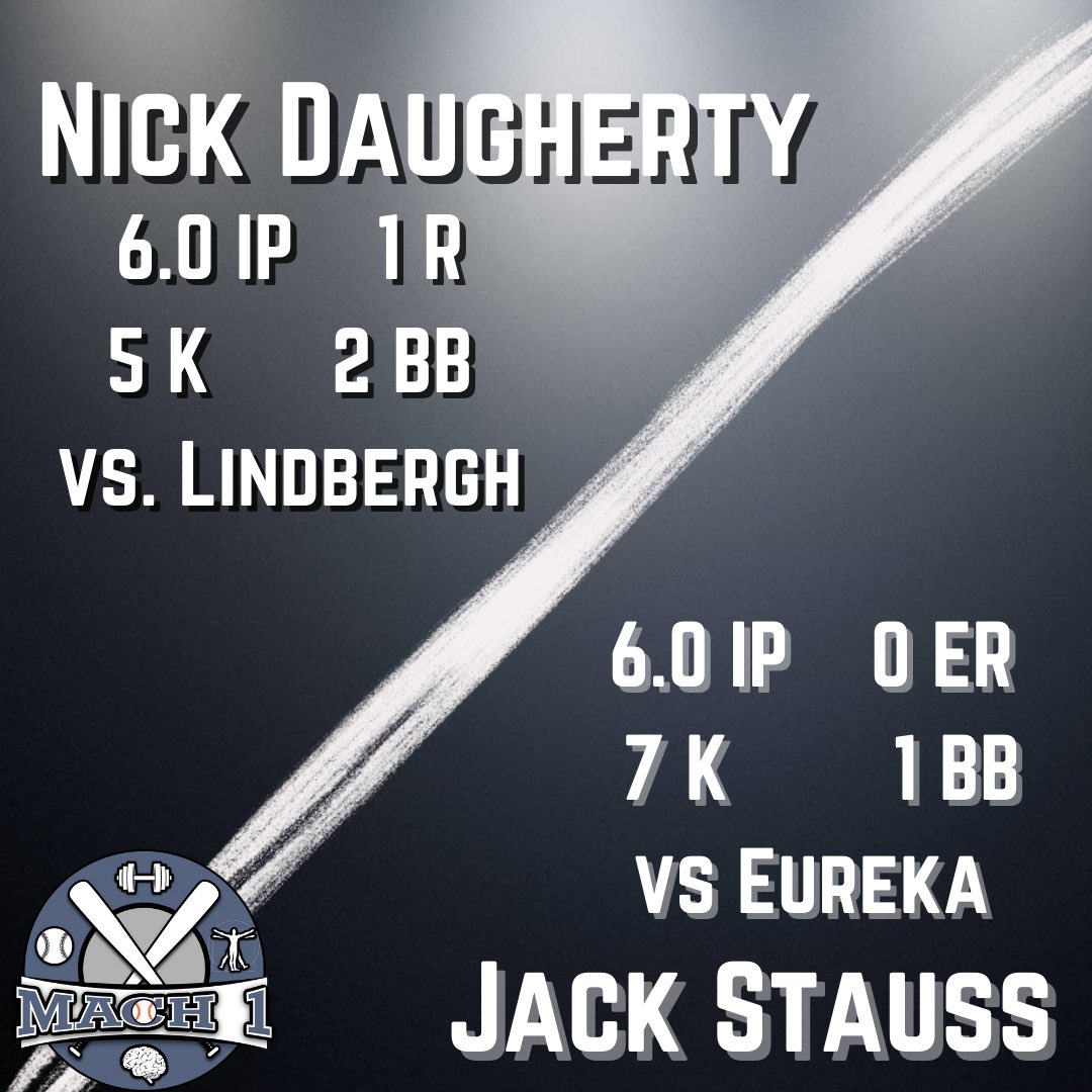 mach1baseball's tweet photo. Mach 1 athletes Nick Daugherty and Jack Stauss have been outstanding this spring, both of them with great outings this past week

Nick Daughtery 
(2023, Fox)

Jack Stauss
(2023, Lafayette) 

#mach1baseball https://t.co/TQtpJCdAkK