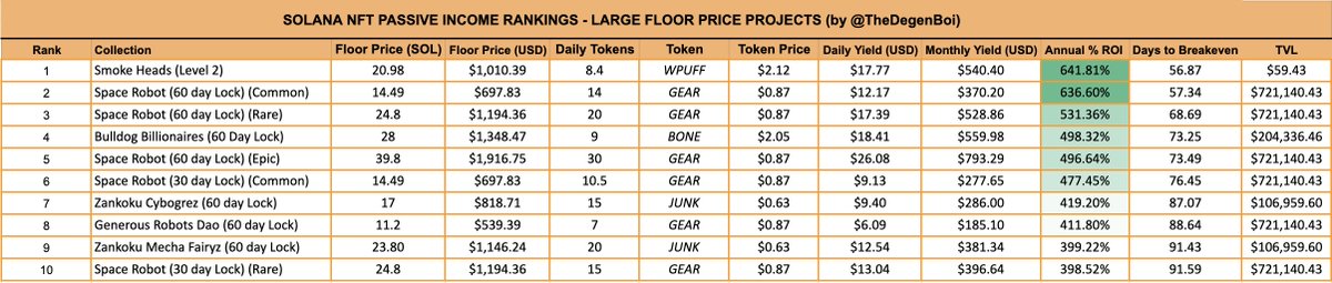 TheDegenBoi's tweet photo. Passive income (FP >= 5 SOL) update for EOD 5/11

Today’s top 3:
🥇@smokeheadsnft
🥈@GenerousRobots(SR) 
🥉@GenerousRobots(SR) 

Other projects:
@bbsolana
@ZankokuLabz

For complete list of projects check https://t.co/Ez5jrs7LC1

#SolanaNFTs #passiveincome #passiveEarn https://t.co/Xs7hjklWoj