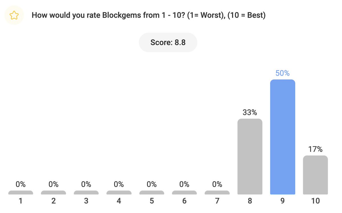 dagart_5's tweet photo. Instant feedback is King!
Thanks @marco_blockgems for answering all our questions regarding @blockgemsnft  in today's AMA in the NFTFTW DC: https://t.co/5KhzjlpP08
... as you can see our members are very enthusiastic about Blockgems.

WHY? https://t.co/znXMDDVoJt