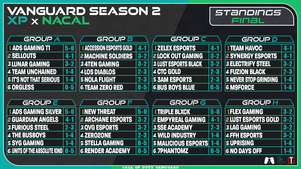 The <a href="/XP_Leagues/">XP League</a> ✖️ <a href="/NACAL_COD/">NACAL</a> Regular Season has come to a close ‼️

With the top 2⃣ teams from each group about to fight it out ⚔️ in bracket play, who's going to go the distance next week? 👀