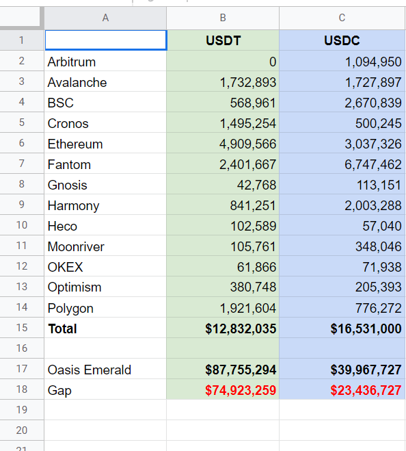 CryptoSwim's tweet photo. Taking a look at @evolution_bsc, they minted $87M USDT + $40M USDC on Oasis, but the tokens onchain at ARB, AVAX, BSC, ETH, FTM, MATIC, HECO, CRO, GNO, Optimism, OKEX, ONE, and MOVR  are 14.5M USDT+ 19.5M USDC. There is over 73M USDT+20M USDC missing. Where are the missing funds? https://t.co/eWy1vQqMVS