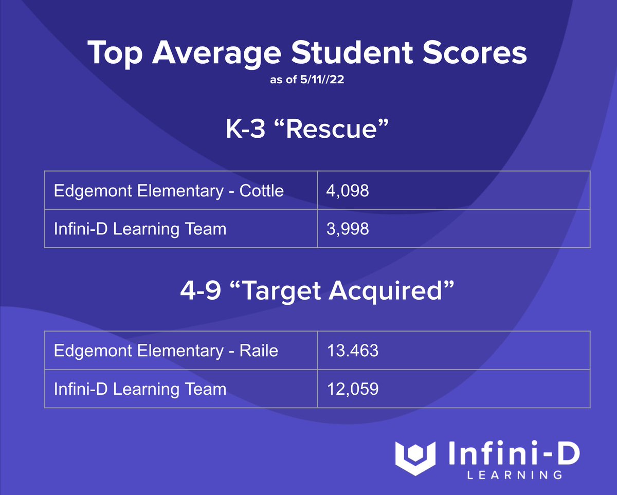 missiondotio's tweet photo. THEY GOT US! Comparing the raw game scores, two @edgemonteagle classrooms have got our internal testing team beat! And this is what we do for a living 😱 Great job, Edgemont! #InfiniDLearning #InfiniDLeague #STEM #goals https://t.co/4ISGvDgDWT