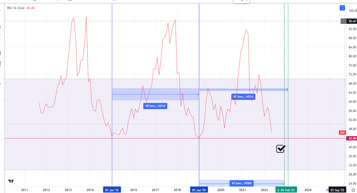 CetaceanTrading's tweet photo. intersting chart for #btc 
RSI monthly time frame  
propably will reach the bottom in 8 - 10 months when you can buy the real deep 
#bitcoin $btc #Cryptocrash #cryptotrading #cryptocurrencies https://t.co/CMqTn9810u