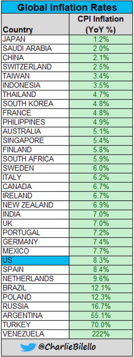 🔥INFLACIÓN🔥 
✅El mundo va hacia una nominalidad más alta con la inflación y tasas 
✅Se le sube un escalón a la ARG en ambos sentidos 
✅ARG tiene una de las inflación más altas del mundo
✅Urge cada vez mas en este contexto tener un plan ec. Sino el mundo nos va llevar puesto