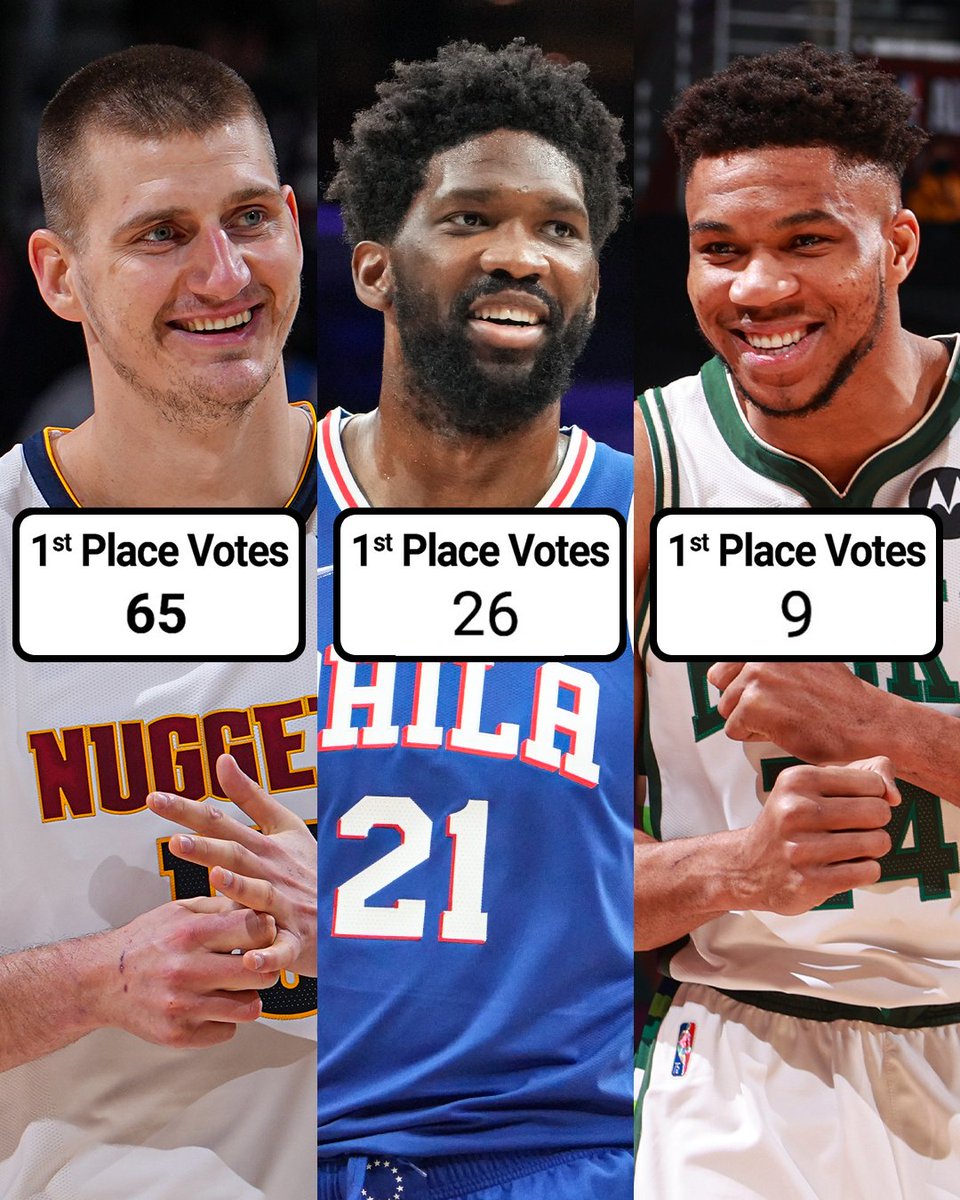 ESPNNBA's tweet photo. The voting breakdown for the top three MVP candidates 👀 https://t.co/sWIeYGgezI