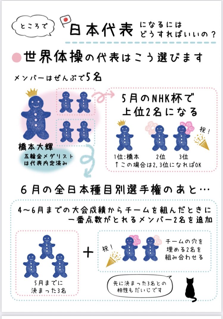 ayako_taimei's tweet photo. 【拡散希望】【体操NHK杯とは？2/2】
今週末に迫った、体操NHK杯に向けて、試合概要、競技の簡単な解説、世界選手権の代表の決まり方、今後の体操の試合の予定などをまとめました！
是非是非拡散いただきたいです！
NHK杯のチケットこちら→ https://t.co/NhaN2GfJAf
#体操NHK杯　#体操観戦入門 https://t.co/wY1LJz4lBN