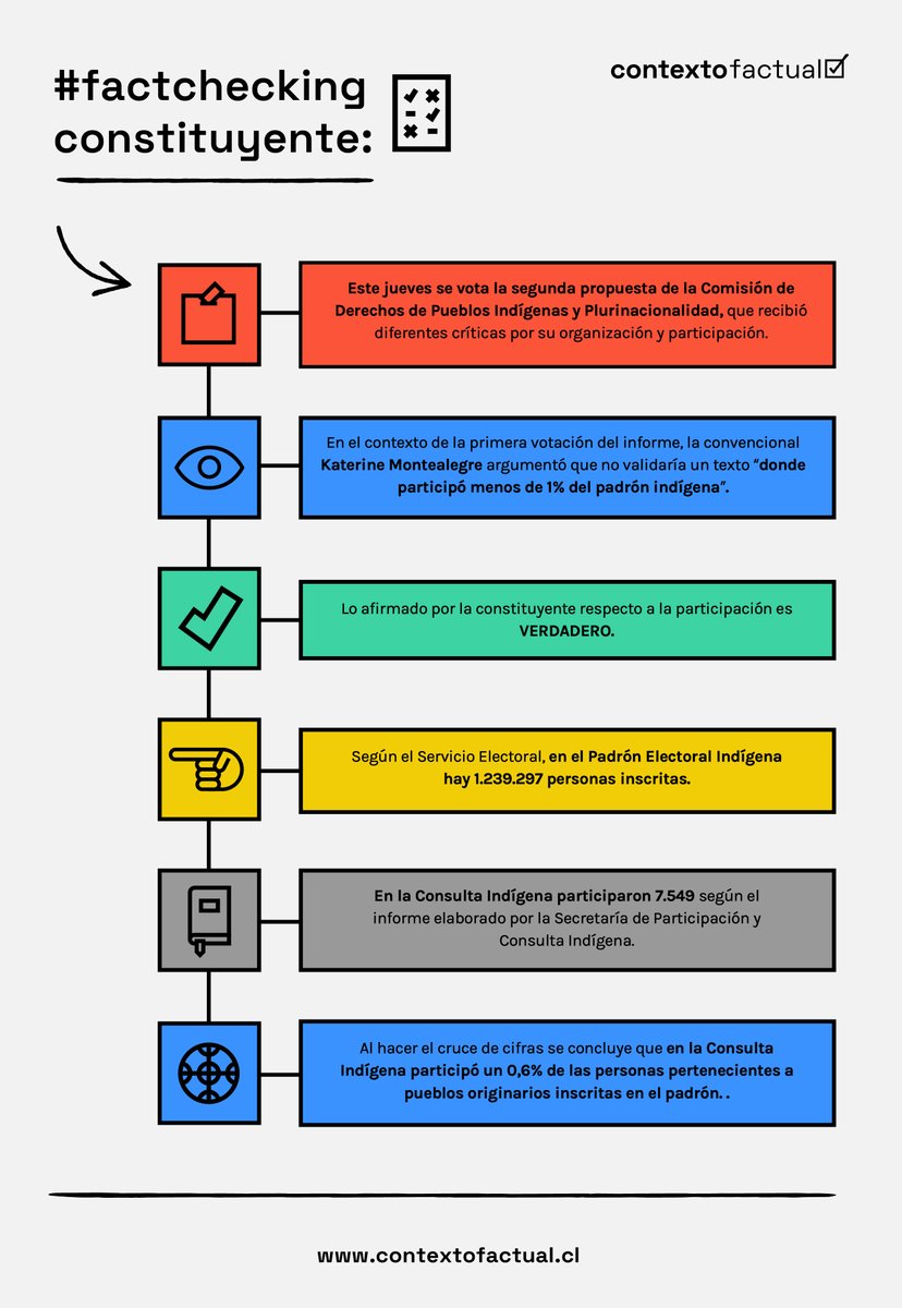 ¿Participó menos de 1% del padrón indígena en la Consulta Indígena realizada por la Convención Constitucional como señaló la convencional @Ktymontealegre? ¡VERDADERO ☑️! Lo hizo un 0,6% 👇plataformacontexto.cl/contexto_factu…