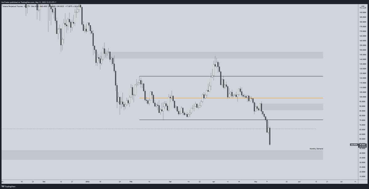 TraderKoz's tweet photo. $SOL

Didn't think we would get here this quickly, but Solana is now approaching monthly demand

This is where I'd like to see a bottom form but I wouldn't expect it to happen quickly. There could be months of consolidation. https://t.co/BDY6ax8cOI