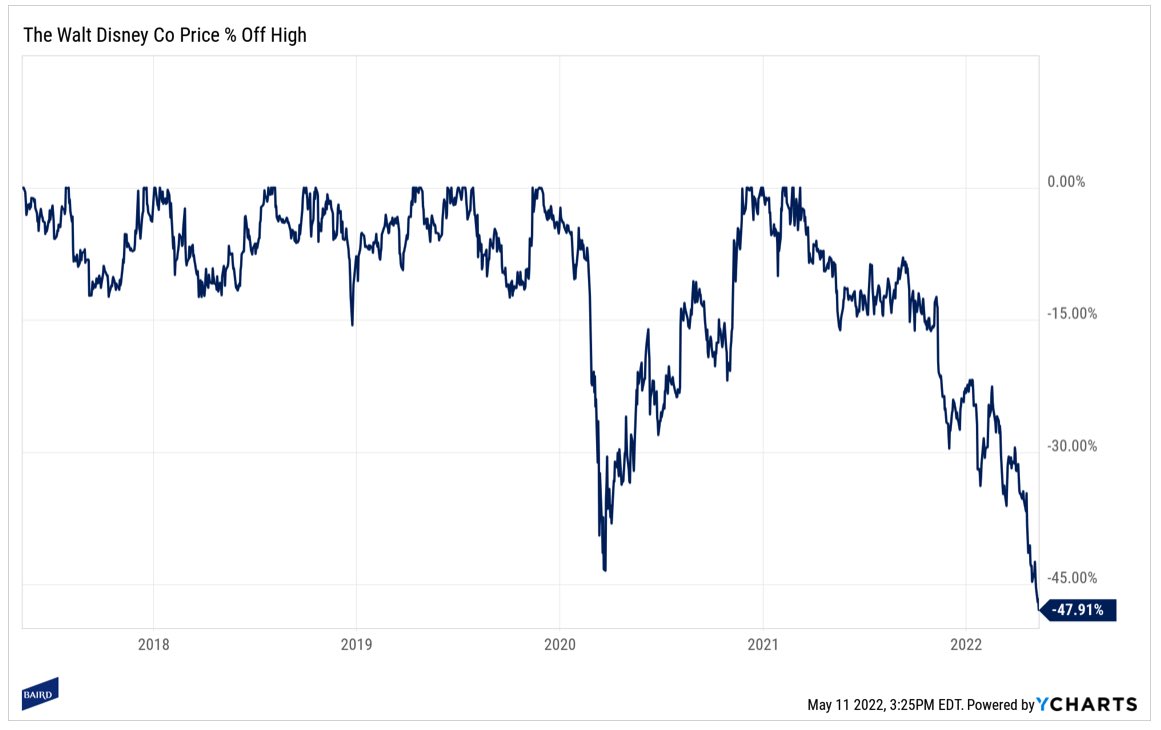 $DIS now in a WORSE drawdown than *checks notes* when they closed the entire World down, put people in their homes, and mothballed their multibillion dollar parks and hotel business.

Don’t tell me this is just “taking out DIS+ growth expectations”