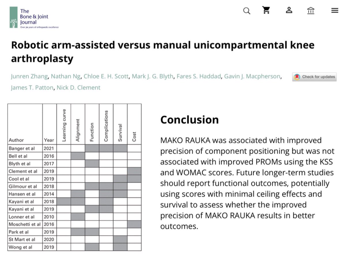 EdinburghKnee's tweet photo. Great work from @JunrenZhang2  @nathannghuang et al in @BoneJointJ

Systematic review of #Mako Vs manual #UKA: greater precision with Mako &amp; fewer comps, but no diff in PROMs. Mako cost effective with volume.

Effect on survival still needed

FREE @ https://t.co/up2dSOxmUp #knee https://t.co/0hEBdBt8ha