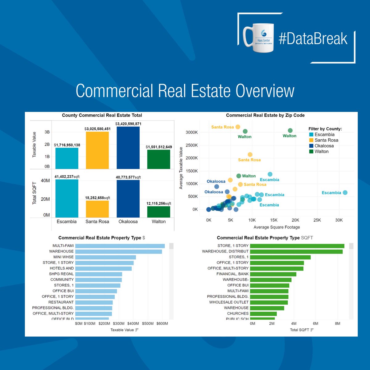 UWF Haas Center (@uwfhaascenter) on Twitter photo Our dashboard covers commercial real estate across #NWFL allowing users to compare property size and value for each county and ZIP code. To learn more about <a href="/uwfhaascenter/">UWF Haas Center</a> and our regional economy, visit the link in our bio. #databreak #economy #RealEstate #nwfl #goargos Our dashboard covers commercial real estate across #NWFL allowing users to compare property size and value for each county and ZIP code. To learn more about <a href="/uwfhaascenter/">UWF Haas Center</a> and our regional economy, visit the link in our bio. #databreak #economy #RealEstate #nwfl #goargos