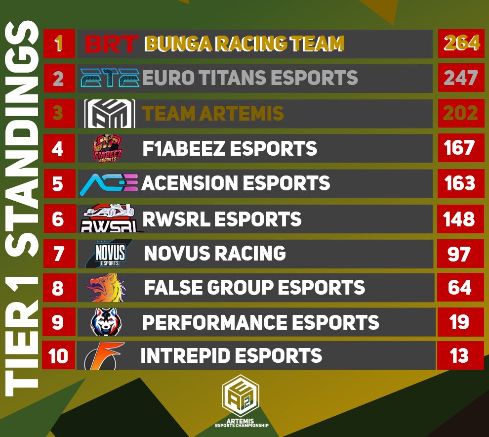 It's all over and it's @BBCF1League who manage to take home the Season 2 AEC title! After a thrilling race the BRT lads have outmached <a href="/ete_esports/">Euro Titans Esports</a> who have lead for 8 of the 10 rounds this season and have to settle with P2 in the championship!