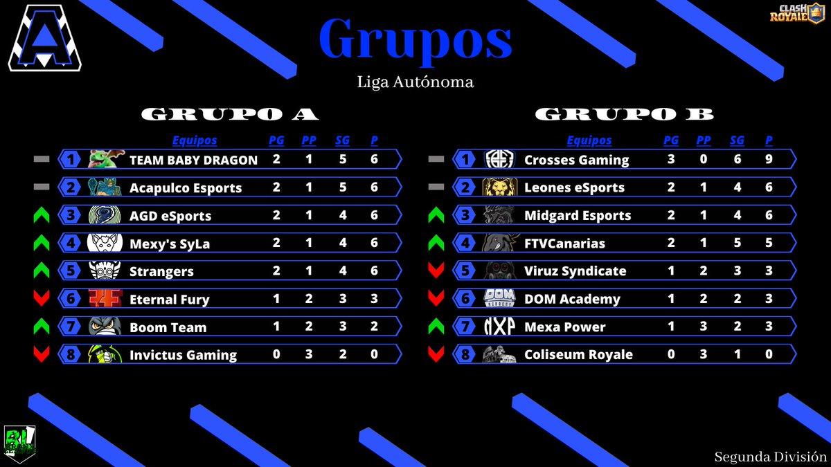 bronx_league's tweet photo. #CR | #LigaAutónoma2

¡Los dos grupos están muy parejos!

En el Grupo A ni un equipo se irá invicto. Mientras que en el Grupo B, Crosses Gaming se ha llevado las 3 victorias a casa.

¡NO HAY NADA CLARO! https://t.co/XJTvlw2lTe