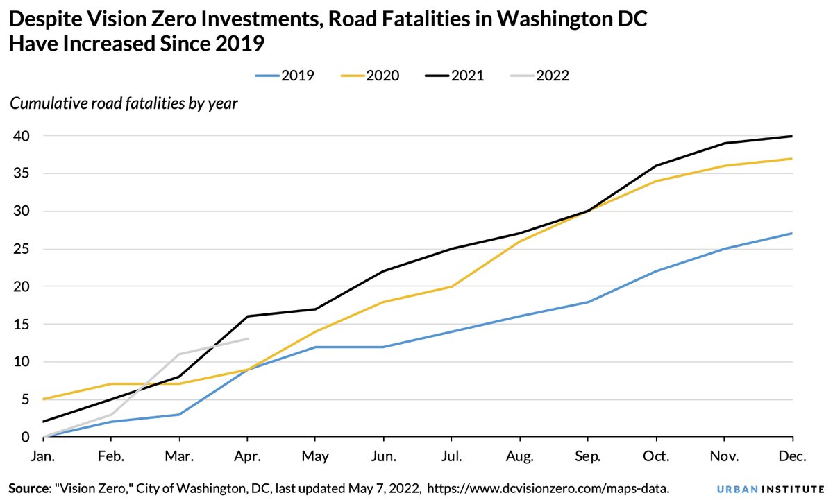 From @yfreemark, @eleanorble, &amp; Peace Gwam: In DC, fatalities increased by almost 50% for all road users—including drivers, pedestrians, &amp; cyclists—between 2019-2021, &amp; 40 people were killed in crashes last year, according to city data urbn.is/3sszzXK