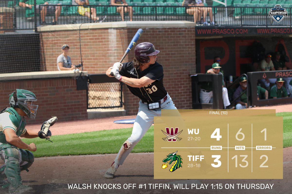 WalshCavaliers's tweet photo. BASE | WHAT. A. GAME! @WalshUBaseball hangs on for a 4-3 win over the #1 seed Tiffin! Joey Holiga ties the game in the 8th with a two-run home run. Walsh will play at 1:15 PM on Thursday! #SwordsUp https://t.co/Mrah8AaxUL