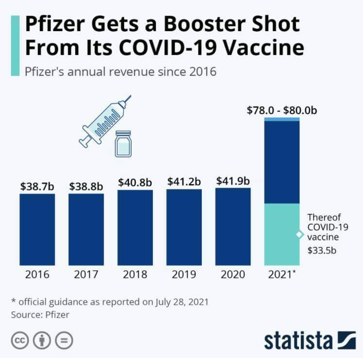 TArtoid's tweet photo. @NIH @StatistaCharts https://t.co/8hlrTW9kkW