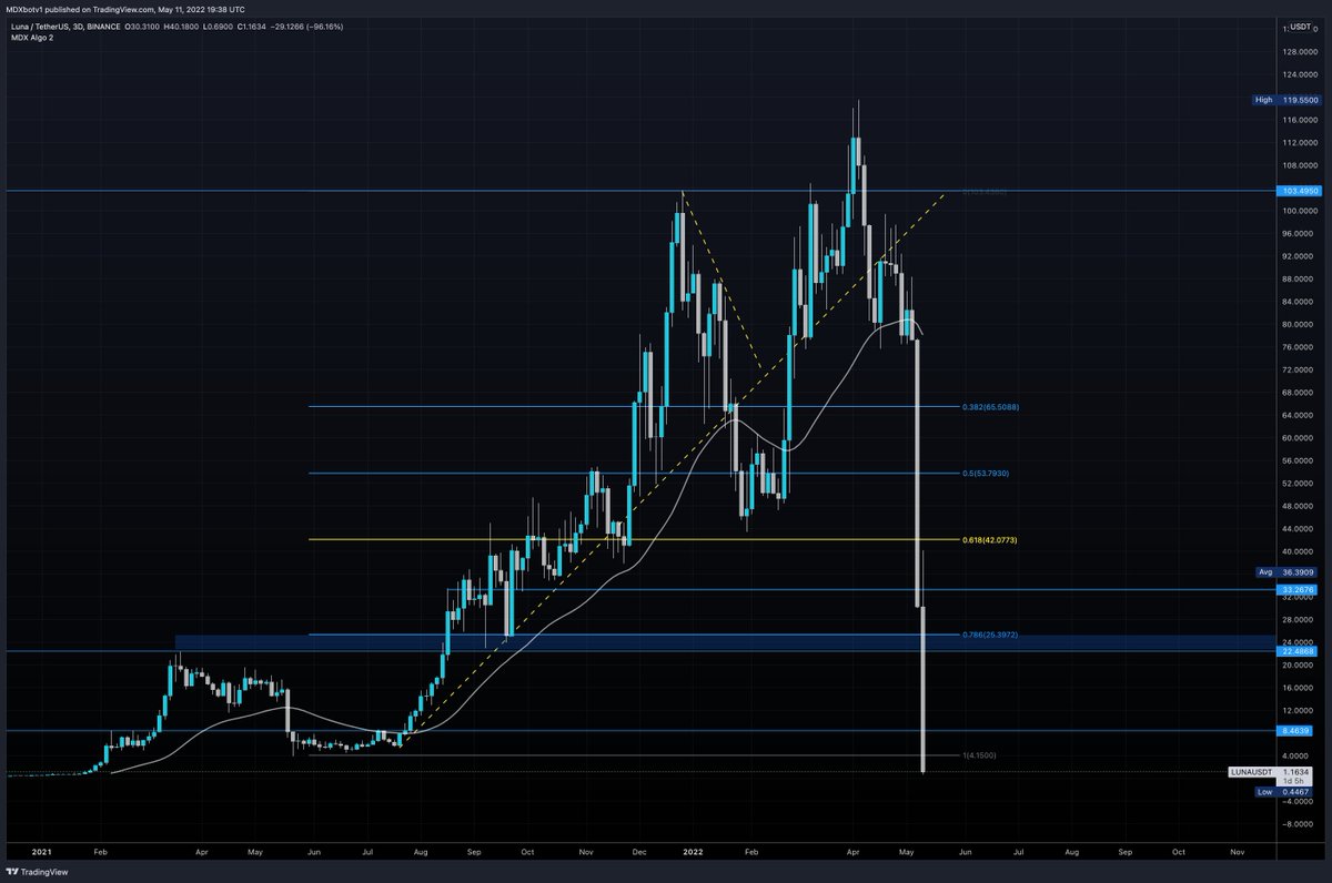 Luna will go down as the best meme chart ever in crypto.
