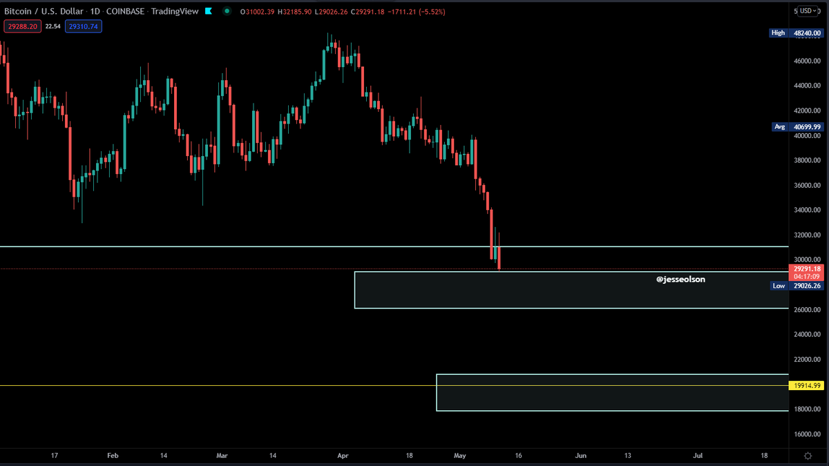 JesseOlson's tweet photo. Knock knock 
who's there? 
#bitcoin 
$BTC who? 
BeTCha didn't see me coming this low...😳 https://t.co/xrY925ppkk