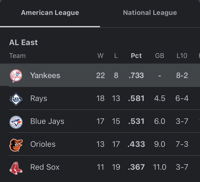 EJLantigua's tweet photo. Es la novena ocasión que New York Yankees consigue al menos 22 victorias en sus primeros 30 partidos de una temporada.

En 7 de las 8 ocasiones previas, terminaron siendo campeones. En 2003 perdieron en la Serie Mundial ante Miami Marlins.

#ejldata https://t.co/vZWKh6fjTb