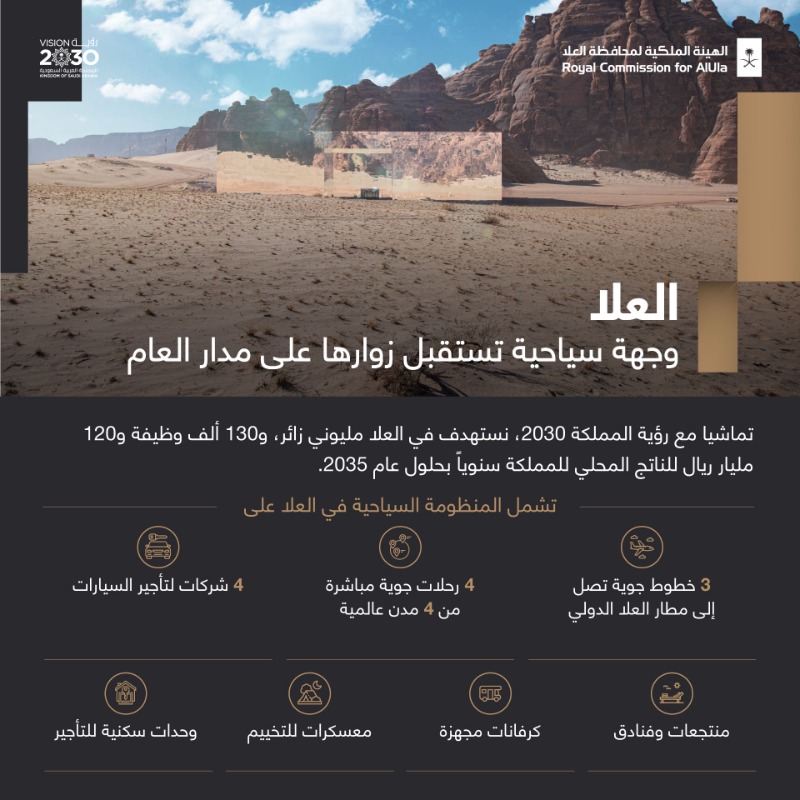 RCU_SA's tweet photo. نعمل في #العلا على تقديم تدريب عالمي لدعم المنظومة السياحية للقطاع، تحقيقا لمستهدفات مضاعفة أعداد السياح والزوار على مدار العام ولتسليط الضوء على #العلا كوجهة فريدة للتراث والثقافة في المملكة