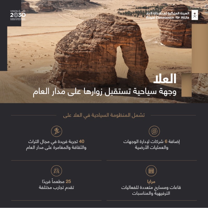 RCU_SA's tweet photo. نعمل في #العلا على تقديم تدريب عالمي لدعم المنظومة السياحية للقطاع، تحقيقا لمستهدفات مضاعفة أعداد السياح والزوار على مدار العام ولتسليط الضوء على #العلا كوجهة فريدة للتراث والثقافة في المملكة