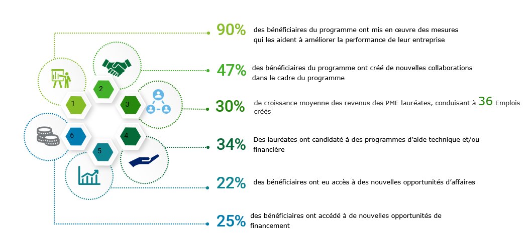 #Sénégal 
Le projet #Pareel a pour objectif d’aider 150 femmes chefs d’entreprise à améliorer leur accès aux marchés publics et aux marchés privés du pays.

✅Voici les premiers résultats de ce programme soutenu par de nombreux partenaires dont <a href="/Deloitte/">Deloitte</a> 
vc4a.com/we-fi/pareel/?…
