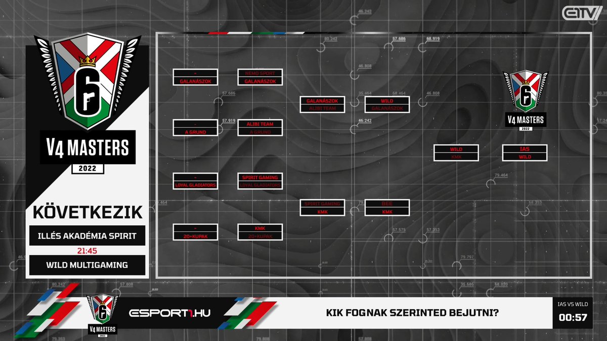 Congrats @ClubWnp (FERI!) for grabbing a spot at the <a href="/Rainbow6V4/">Rainbow6 Polska</a>! Now we play versus @IlleSpirit for the other one. 😉
Stream: twitch.tv/Rainbow6HU

#BeWiLD <a href="/CoolerMaster/">Cooler Master</a> <a href="/Dombai_Europe/">Dombai Sports Europe</a> #R6S #Rainbow6Siege #V4Masters #V4 #R6V4M #FERI