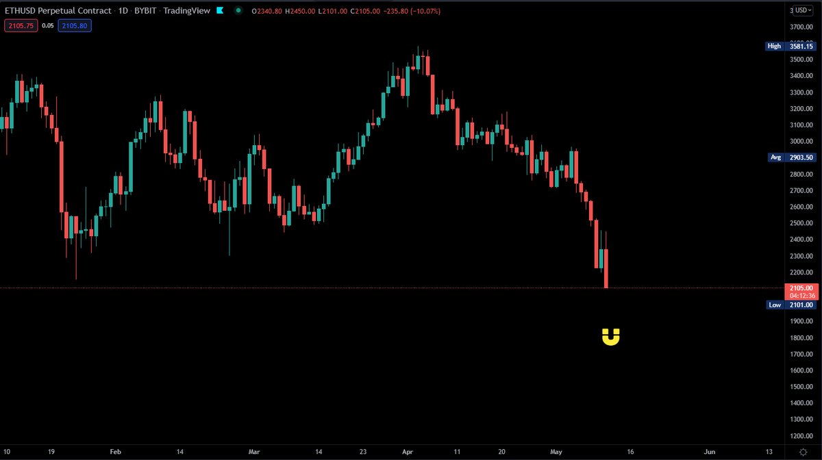 JesseOlson's tweet photo. Here is the updated #ethereum next level. #crypto #bitcoin 

Fun fact: 
Per $coin, #solana is a 94% correlated asset with $ETH. https://t.co/zUoLtnODx7