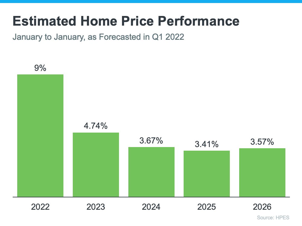 katesells4u's tweet photo. Are we headed for a housing crash? NO! Prices are looking at increasing by about 9% and continuing to increase the next 4 years. https://t.co/D1lJDOdWTL