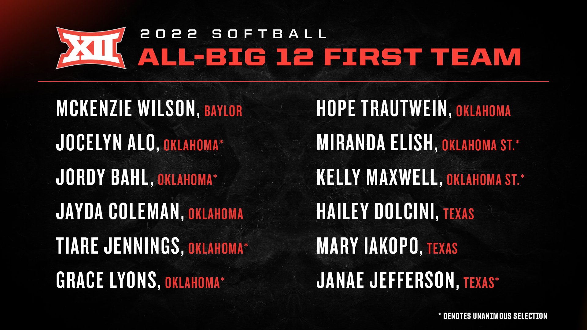 Big 12 Conference on Twitter "🚨🥎 Announcing the 2022 Big12SB AllBig