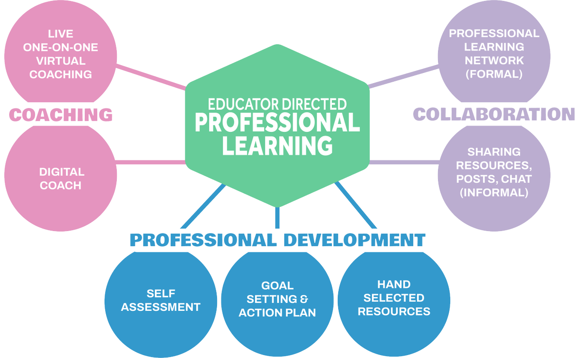 RibbitLearning's tweet image. You know, we&apos;re here to help! #customizedPD #virtualcoaching #virtualcollaboration #virtualmentoring #teacheragency #teacherretention #savemoneysaveteachers