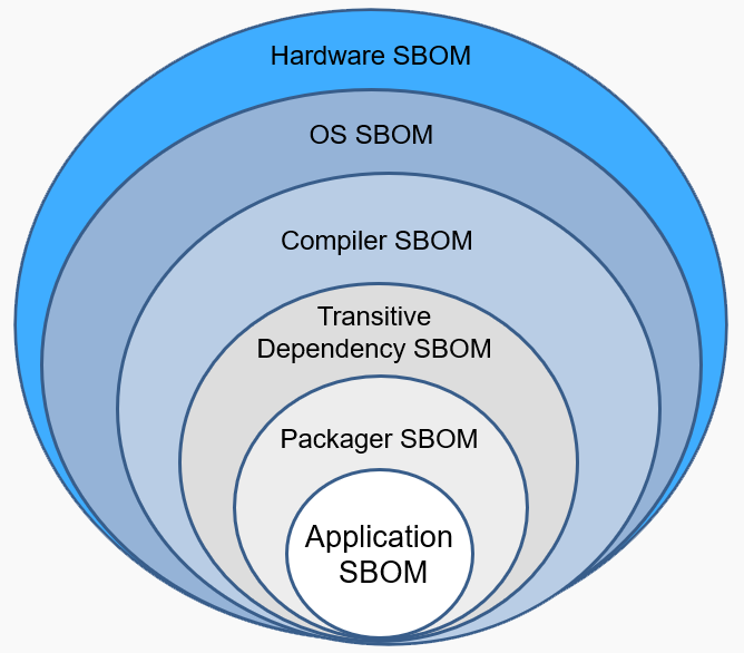 Our team has been working to incorporate SBOM Aggregation into DeployHub and Ortelius. I've collected together a few thoughts on #softwaresupplychain, and the different levels of SBOMs needed. Happily working with the @theopenssf and @linuxfoundation ow.ly/VJ6O50J5qNP