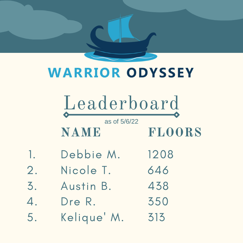 Good afternoon, Warriors! Here is the final Warrior Odyssey leaderboard for Spring 2022! Thank you to everyone that participated this semester! Have a good summer.

#WarriorOdyssey2k22 #tamuct #getRECd