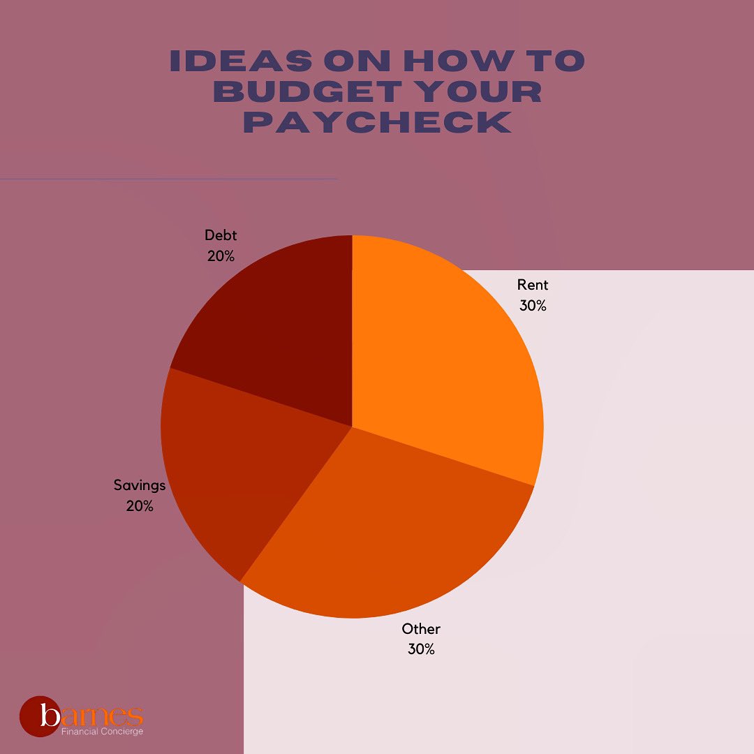 BarnesFinancial's tweet photo. There are many different ways and strategies when it comes to budgeting, and here is one of them! Budgeting can vary based on your personal finances and needs. What are some strategies that you follow to help you move towards your financial goals? #budgettips #budgeting https://t.co/FgdmAW2U4n