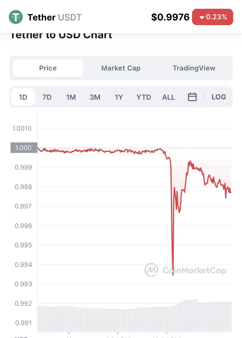CryptoIntegr1ty's tweet photo. BREAKING: #Tether de-pegging on many crypto exchanges, will create more uncertainty on the markets next few hours! #Cryptocrash #CryptoNews https://t.co/edQ6djZF7F