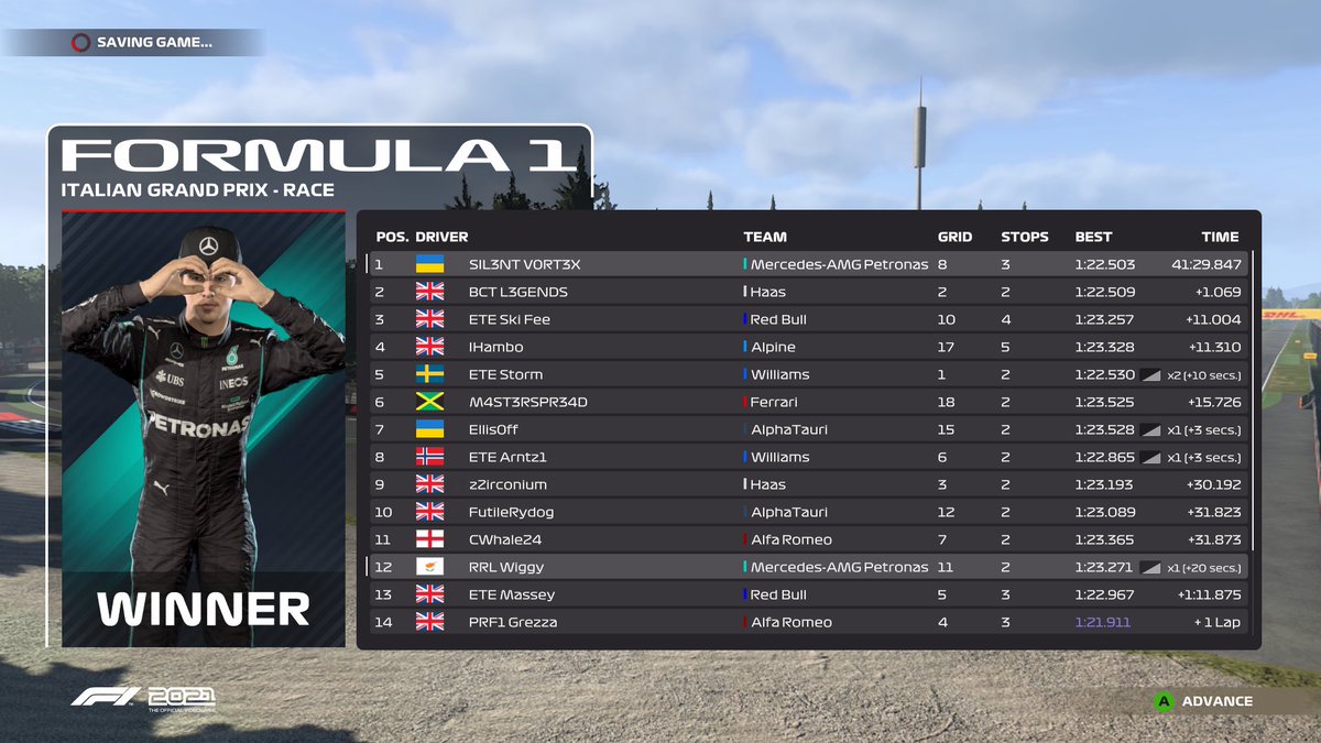 Vortex38_F1's tweet photo. P8➡️P1 🏆 @ERN_F1 Div 2
First ever league race win, felt quick all race. Spun under an sc and was pretty much last but good pace and some luck let me overtake everyone and take the lead before rain came, managed not to bottle the lead and took the win! SUPER HAPPY!!!! https://t.co/xSRFteO9sJ