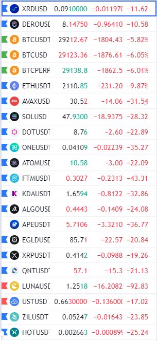Crypto taking mayor hits the last days, but $XRD remains relatively 'stable'. Why is that? - No $XRD leverage - No $XRD shorting - $XRD price only 2-3x above presale - No VC's with 100x and more gains - Strongest #tech out there. $ETH $AVAX $DOT $SOL $ONE $FTM $KDA #radixdlt