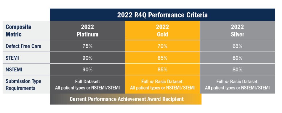 Congratulations to the @harrishealth #BenTaub cath lab team for being awarded the Platinum Award by @ACCinTouch #NCDR Chest Pain Registry for their outstanding performance @WKayaniMD @BCMHeart